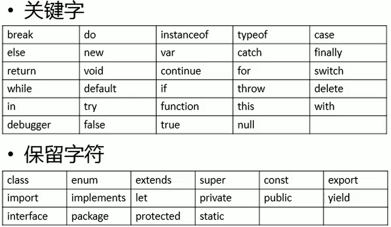 关键字和保留字