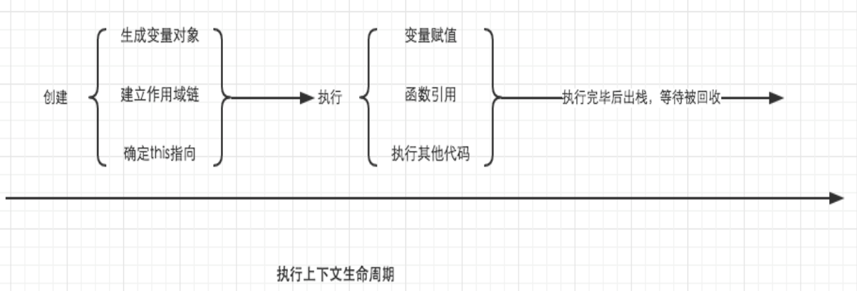 执行环境生命周期