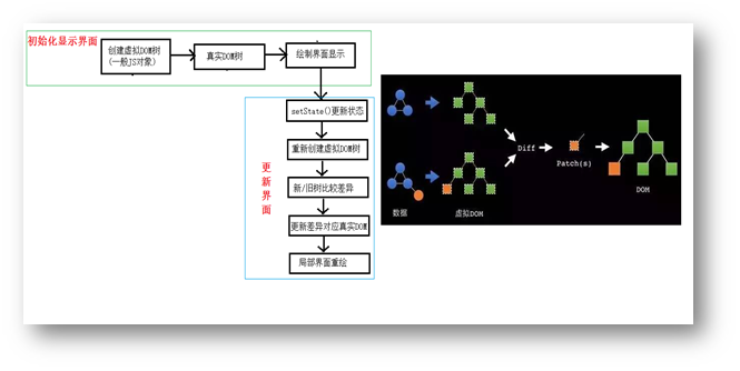 react-diff更新