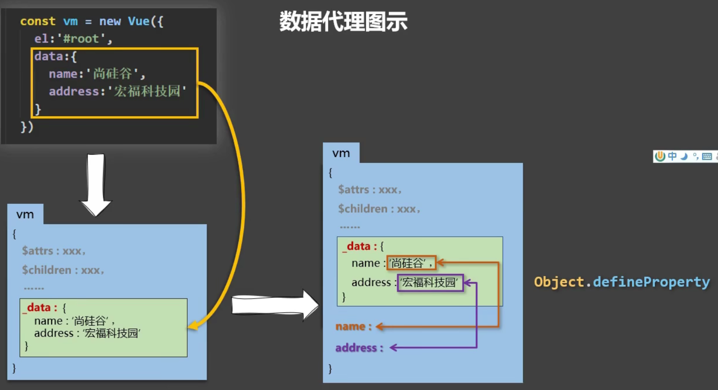 数据代理图示