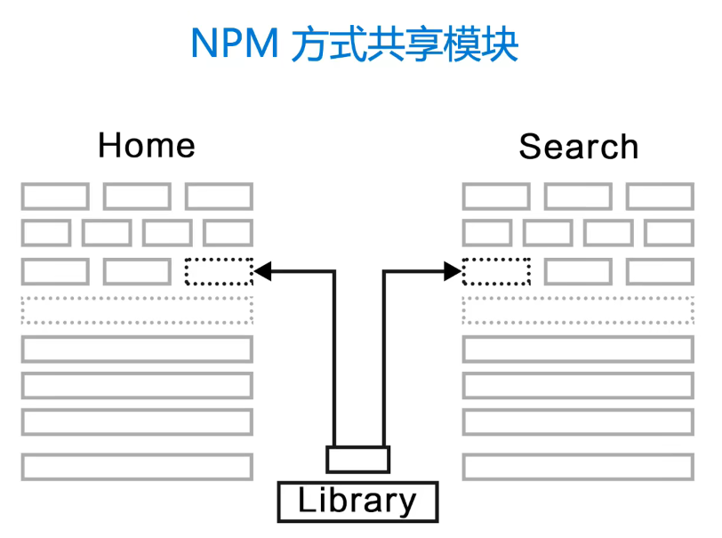 npm方式共享模块