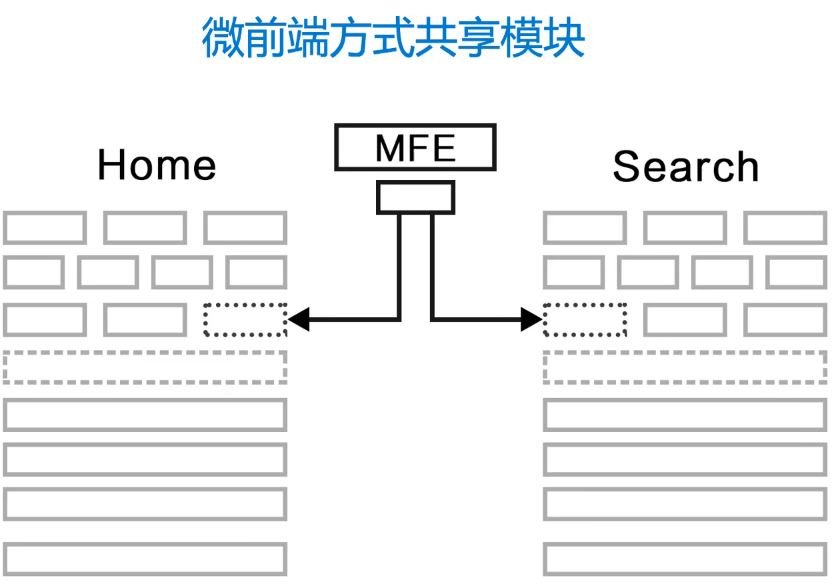 微前端方式共享模块