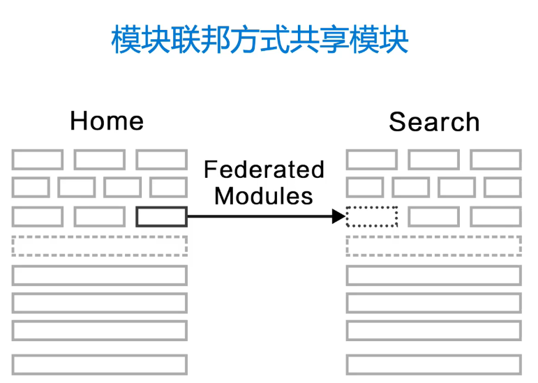 模块联邦方式共享模块