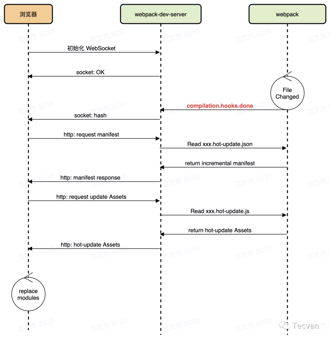 websocket-hmr时序图