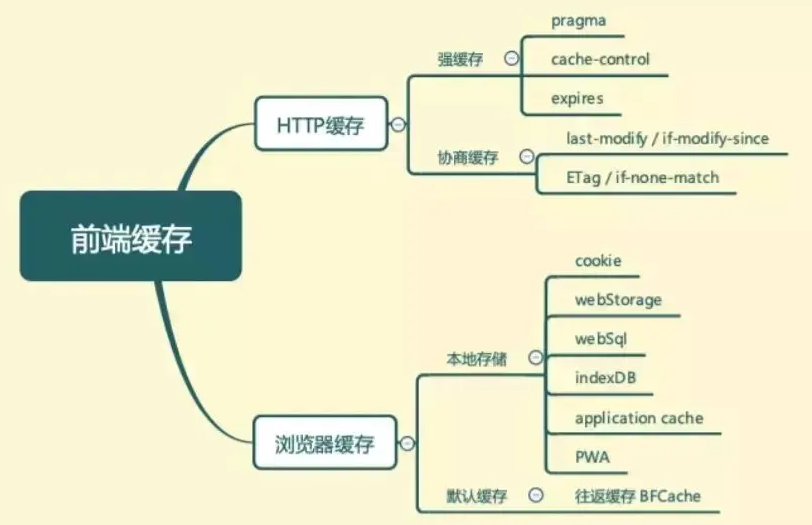 前端缓存