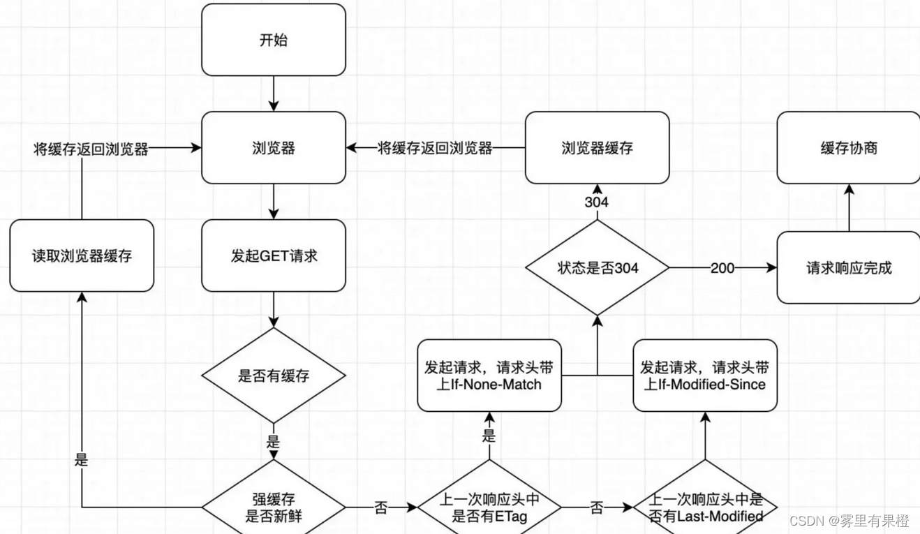 HTTP缓存流程图