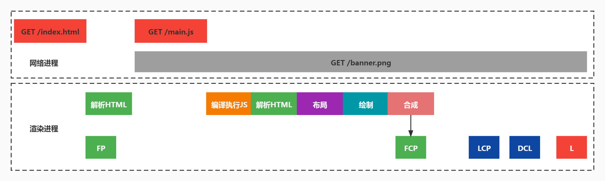 性能指标进程图