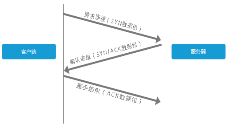 TCP三次握手
